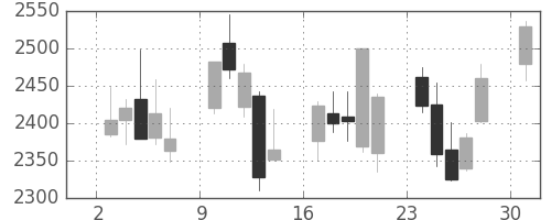 アサヒの日足チャート(2013年6月)