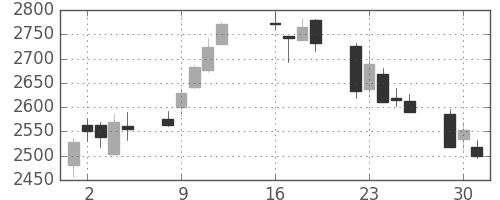 アサヒの日足チャート(2013年7月)