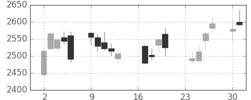 アサヒの日足チャート(2013年9月)
