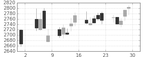 アサヒの日足チャート(2013年11月)