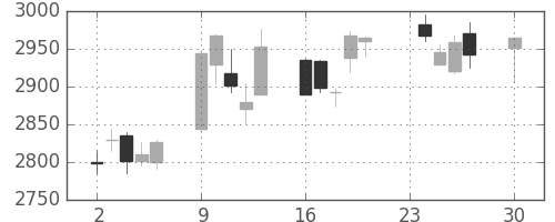 アサヒの日足チャート(2013年12月)