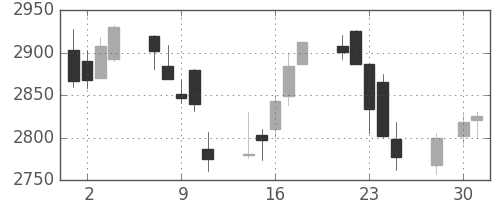 アサヒの日足チャート(2014年4月)