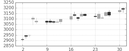 アサヒの日足チャート(2014年6月)