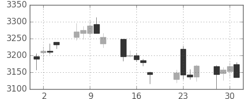 アサヒの日足チャート(2014年7月)