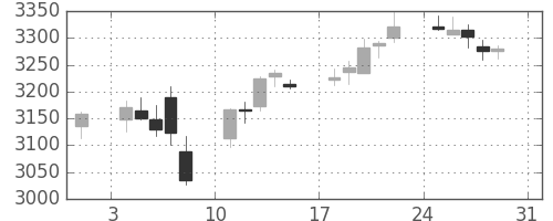 アサヒの日足チャート(2014年8月)