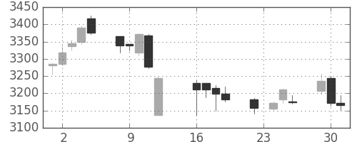 アサヒの日足チャート(2014年9月)