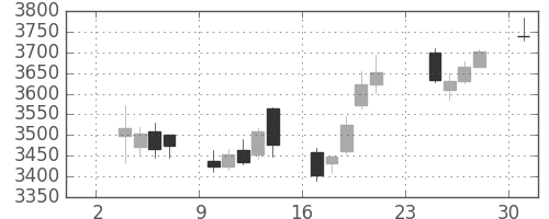 アサヒの日足チャート(2014年11月)