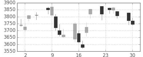 アサヒの日足チャート(2014年12月)