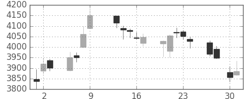 アサヒの日足チャート(2015年4月)