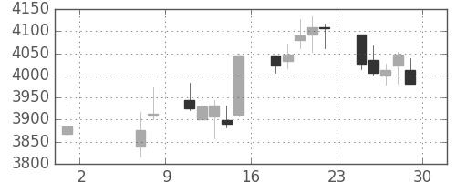 アサヒの日足チャート(2015年5月)