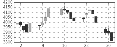 アサヒの日足チャート(2015年6月)