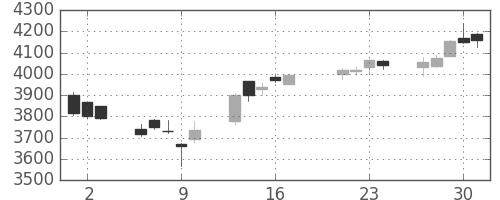 アサヒの日足チャート(2015年7月)
