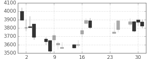 アサヒの日足チャート(2015年9月)