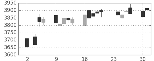 アサヒの日足チャート(2015年11月)