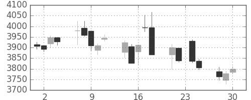 アサヒの日足チャート(2015年12月)