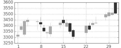 アサヒの日足チャート(2016年3月)