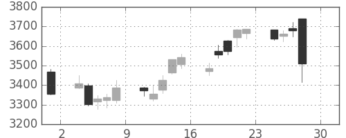 アサヒの日足チャート(2016年4月)