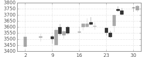 アサヒの日足チャート(2016年5月)
