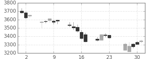 アサヒの日足チャート(2016年6月)