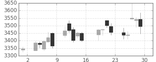 アサヒの日足チャート(2016年7月)