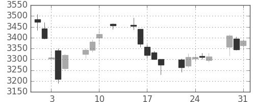 アサヒの日足チャート(2016年8月)