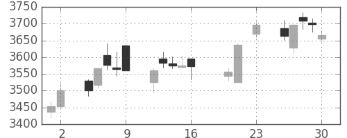 アサヒの日足チャート(2016年9月)