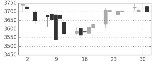 アサヒの日足チャート(2016年11月)