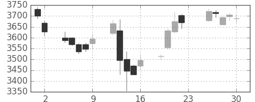 アサヒの日足チャート(2016年12月)