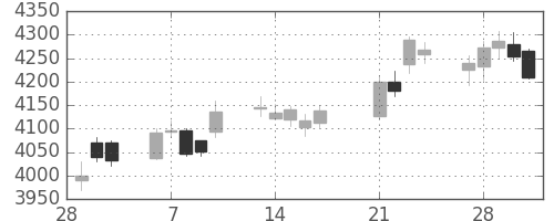 アサヒの日足チャート(2017年3月)