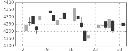 アサヒの日足チャート(2017年4月)