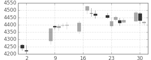 アサヒの日足チャート(2017年5月)