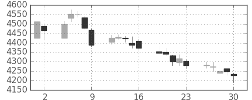 アサヒの日足チャート(2017年6月)