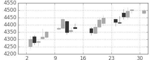 アサヒの日足チャート(2017年7月)