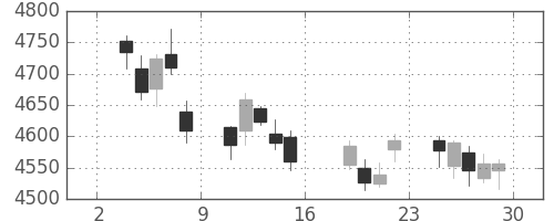 アサヒの日足チャート(2017年9月)