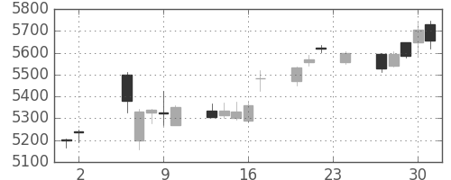 アサヒの日足チャート(2017年11月)