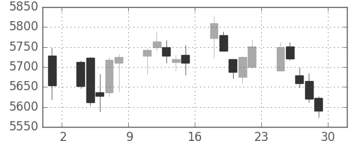 アサヒの日足チャート(2017年12月)