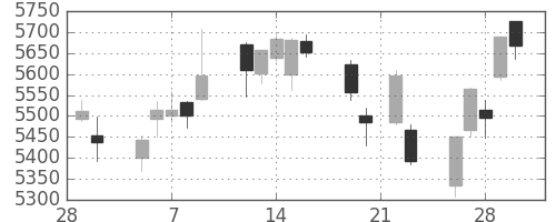 アサヒの日足チャート(2018年3月)