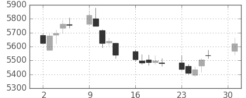 アサヒの日足チャート(2018年4月)