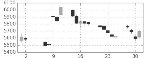 アサヒの日足チャート(2018年5月)