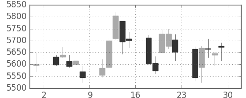 アサヒの日足チャート(2018年6月)