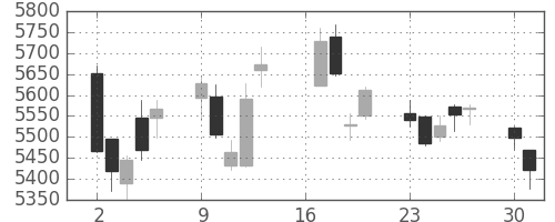 アサヒの日足チャート(2018年7月)