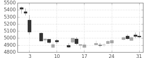 アサヒの日足チャート(2018年8月)