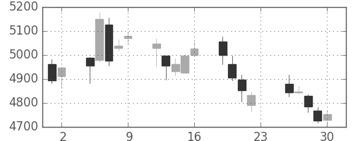 アサヒの日足チャート(2018年11月)