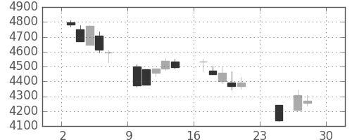 アサヒの日足チャート(2018年12月)