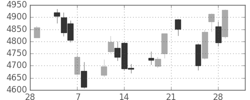 アサヒの日足チャート(2019年3月)
