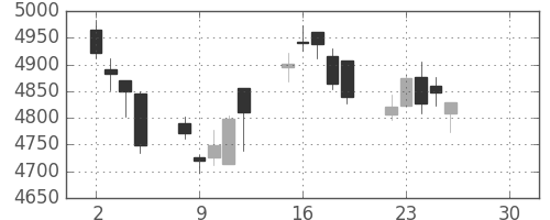 アサヒの日足チャート(2019年4月)