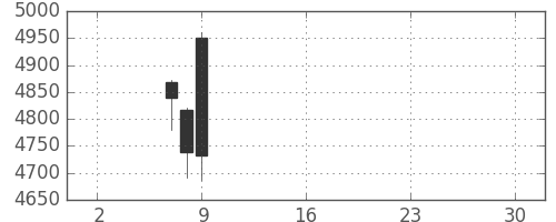 アサヒの日足チャート(2019年5月)