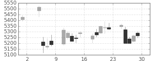 アサヒの日足チャート(2019年11月)