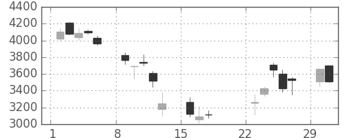 アサヒの日足チャート(2020年3月)