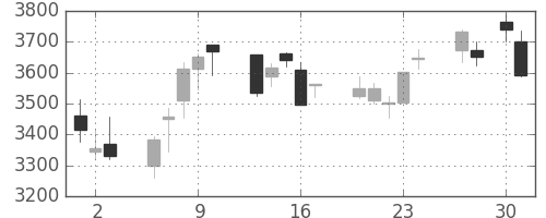 アサヒの日足チャート(2020年4月)